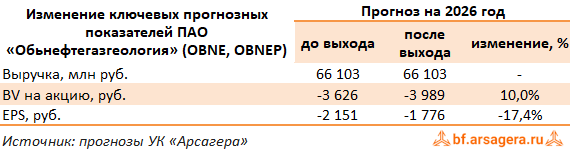 Изменение ключевых прогнозных показателей Обьнефтегазгеология, (OBNE) 2025