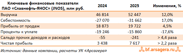 Ключевые показатели Славнефть-ЯНОС, (JNOS) 2025 Ключевые показатели Славнефть-ЯНОС, (JNOS) 2025