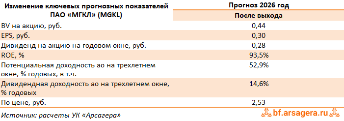 Изменение ключевых прогнозных показателей МГКЛ, (MGKL) 2025