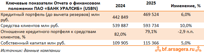 Показатели Уралсиб, (USBN) 2025