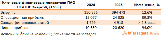 Ключевые показатели ТНС Энерго, (TNSE) 2025