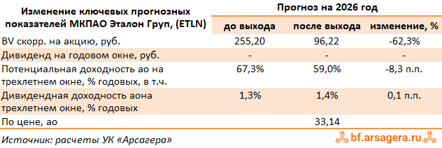 Изменение ключевых прогнозных показателей ETALON GROUP PLC., (ETLN) 2025