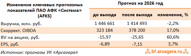 Изменение ключевых прогнозных показателей АФК Система, (AFKS) 2025