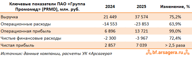 Ключевые показатели Группа Промомед, (PRMD) 2025