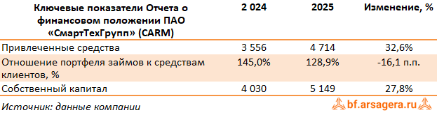 Показатели СмартТехГрупп, (CARM) 2025