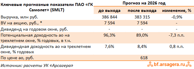 Изменение ключевых прогнозных показателей ГК Самолет, (SMLT) 2025