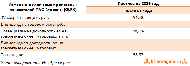 Изменение ключевых прогнозных показателей Глоракс, (GLRX) 2025