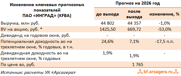Изменение ключевых прогнозных показателей Группа Инград, (KFBA) 2025