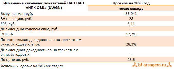 Изменение ключевых прогнозных показателей НПК ОВК, (UWGN) 2025