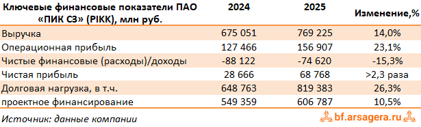 Ключевые показатели Группа Компаний ПИК, (PIKK) 2025