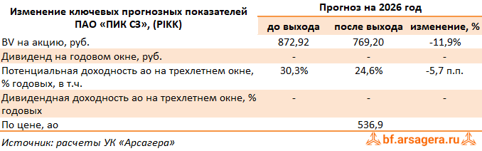 Изменение ключевых прогнозных показателей Группа Компаний ПИК, (PIKK) 2025