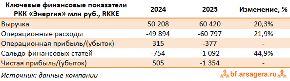 Ключевые показатели РКК Энергия, (RKKE) 2025