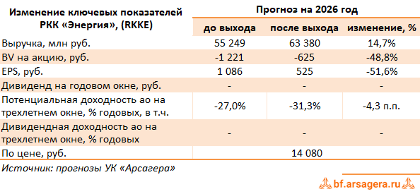 Изменение ключевых прогнозных показателей РКК Энергия, (RKKE) 2025