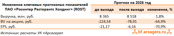 Изменение ключевых прогнозных показателей Росинтер-Ресторантс, (ROST) 2025