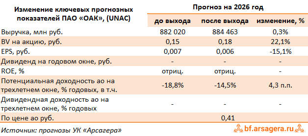 Изменение ключевых прогнозных показателей ОАК, (UNAC) 2025