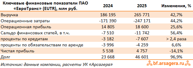 Ключевые показатели ЕвроТранс, (EUTR) 2025