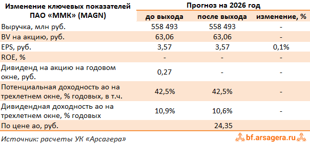 Изменение ключевых прогнозных показателей Магнитогорский металлургический комбинат, (MAGN) 1Q2026