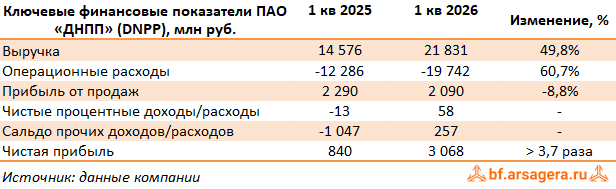 Ключевые показатели ДНПП, (DNPP) 1Q2026
