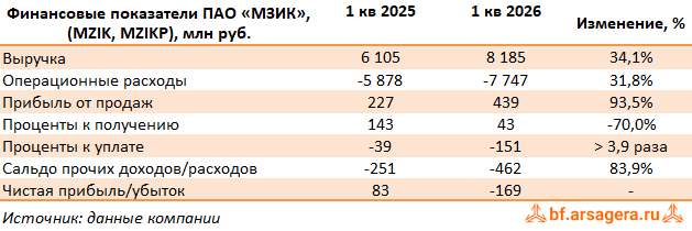 Ключевые показатели Машиностроительный завод им. М.И. Калинина, (MZIK) 1Q2026