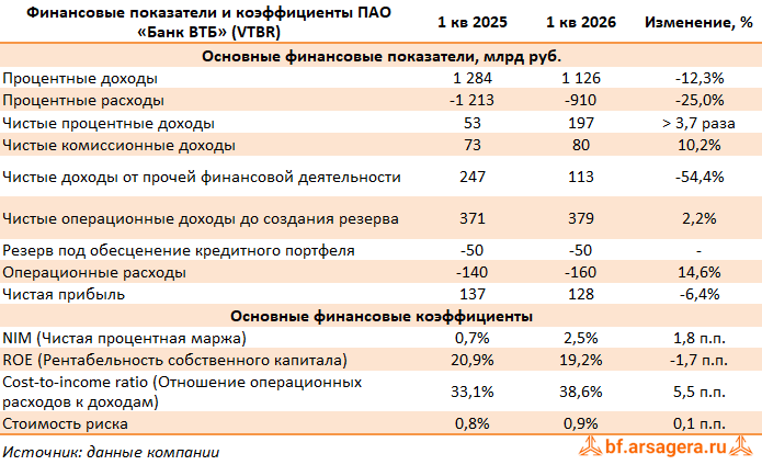 Показатели Банк ВТБ, (VTBR) 1Q2026 Показатели Банк ВТБ, (VTBR) 1Q2026
