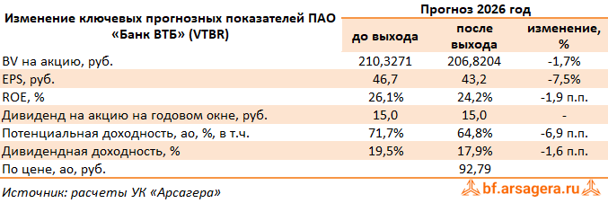 Изменение ключевых прогнозных показателей Банк ВТБ, (VTBR) 1Q2026 Изменение ключевых прогнозных показателей Банк ВТБ, (VTBR) 1Q2026
