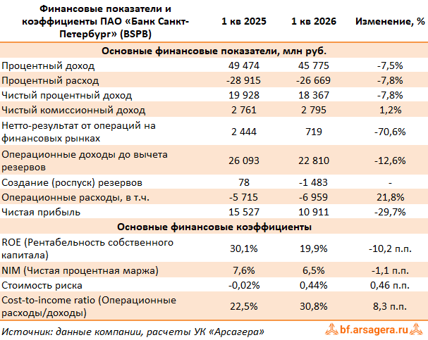 Показатели Банк Санкт-Петербург, (BSPB) 1Q2026 Показатели Банк Санкт-Петербург, (BSPB) 1Q2026