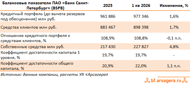 Показатели Банк Санкт-Петербург, (BSPB) 1Q2026 Показатели Банк Санкт-Петербург, (BSPB) 1Q2026