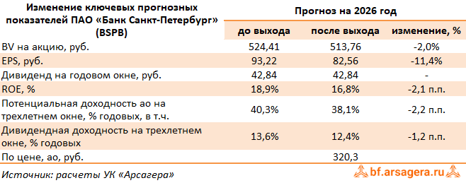 Изменение ключевых прогнозных показателей Банк Санкт-Петербург, (BSPB) 1Q2026 Изменение ключевых прогнозных показателей Банк Санкт-Петербург, (BSPB) 1Q2026