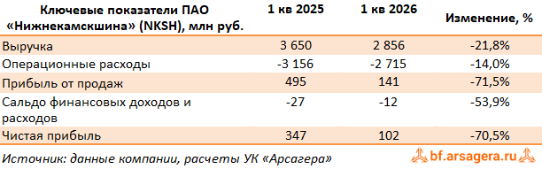Ключевые показатели Нижнекамскшина, (NKSH) 1Q2026