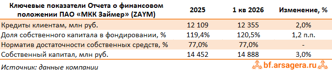Показатели МФК «Займер», (ZAYM) 1Q2026