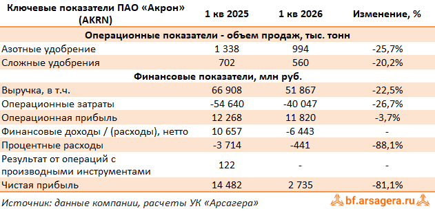 Ключевые показатели Акрон, (AKRN) 1Q2026