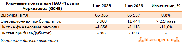 Ключевые показатели Группа Черкизово, (GCHE) 1Q2026