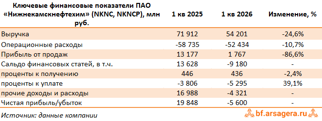 Ключевые показатели Нижнекамскнефтехим, (NKNC) 1Q2026