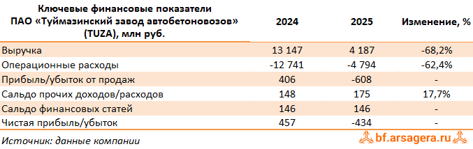 Показатели Туймазинский завод автобетоновозов, (TUZA) 1Q2026