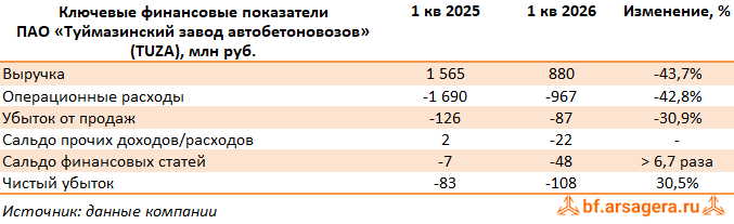 Показатели Туймазинский завод автобетоновозов, (TUZA) 1Q2026