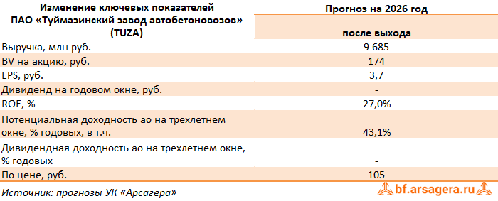 Изменение ключевых прогнозных показателей Туймазинский завод автобетоновозов, (TUZA) 1Q2026