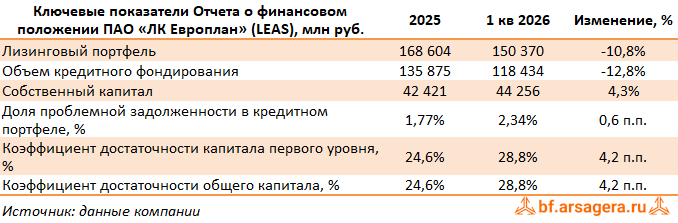 Показатели ЛК «Европлан», (LEAS) 1Q2026