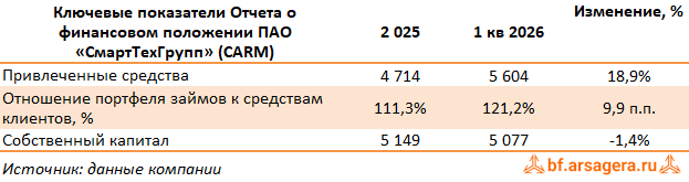 Показатели СмартТехГрупп, (CARM) 1Q2026