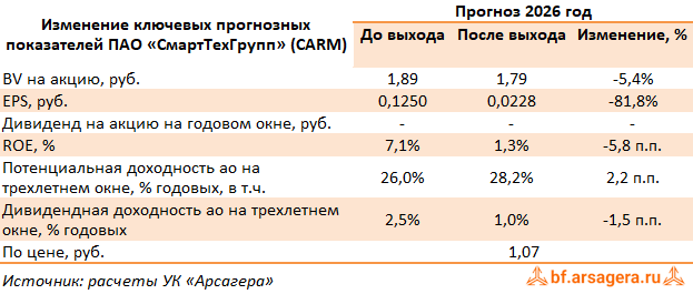 Изменение ключевых прогнозных показателей СмартТехГрупп, (CARM) 1Q2026