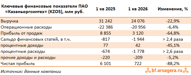 Ключевые показатели Казаньоргсинтез, (KZOS) 1Q2026