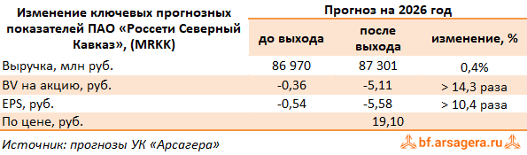 Изменение ключевых прогнозных показателей Россети Северный Кавказ, (MRKK) 1Q2026