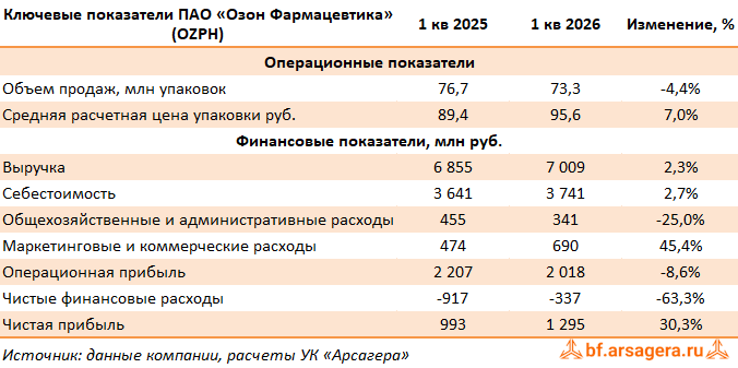 Ключевые показатели Озон Фармацевтика, (OZPH) 1Q2026