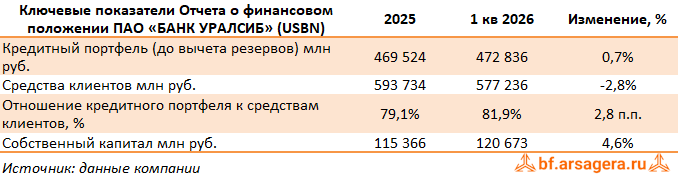 Показатели Уралсиб, (USBN) 1Q2026 Показатели Уралсиб, (USBN) 1Q2026