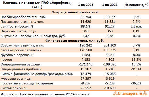 Ключевые показатели Аэрофлот, (AFLT) 1Q2026
