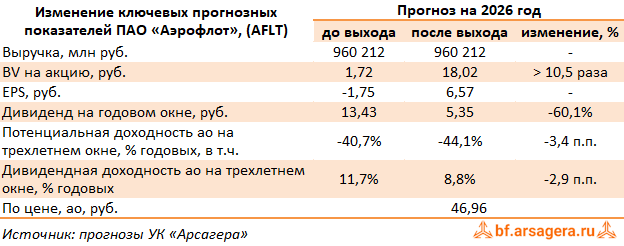 Изменение ключевых прогнозных показателей Аэрофлот, (AFLT) 1Q2026