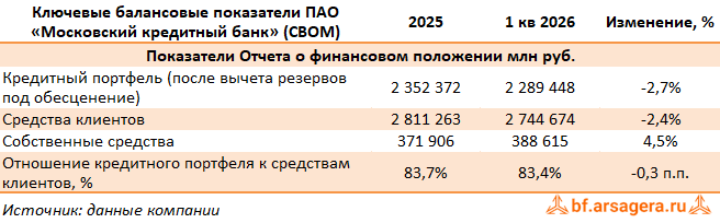 Показатели Московский кредитный банк, (CBOM) 1Q2026