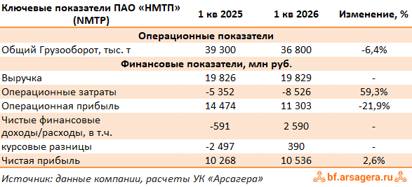 Ключевые показатели Новороссийский морской торговый порт, (NMTP) 1Q2026 Ключевые показатели Новороссийский морской торговый порт, (NMTP) 1Q2026