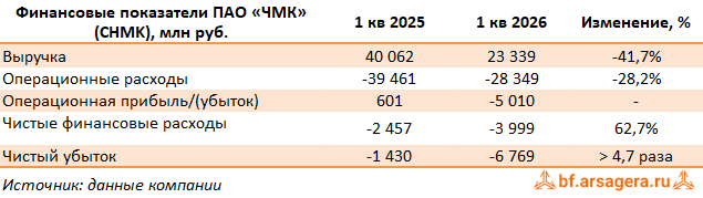 Ключевые показатели Челябинский металлургический комбинат, (CHMK) 1Q2026