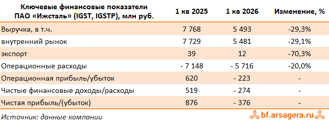 Ключевые показатели Ижсталь, (IGST) 1Q2026