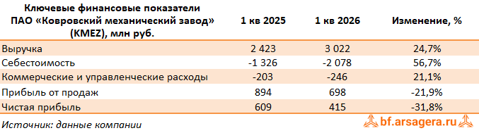 Ключевые показатели Ковровский механический завод, (KMEZ) 1Q2026
